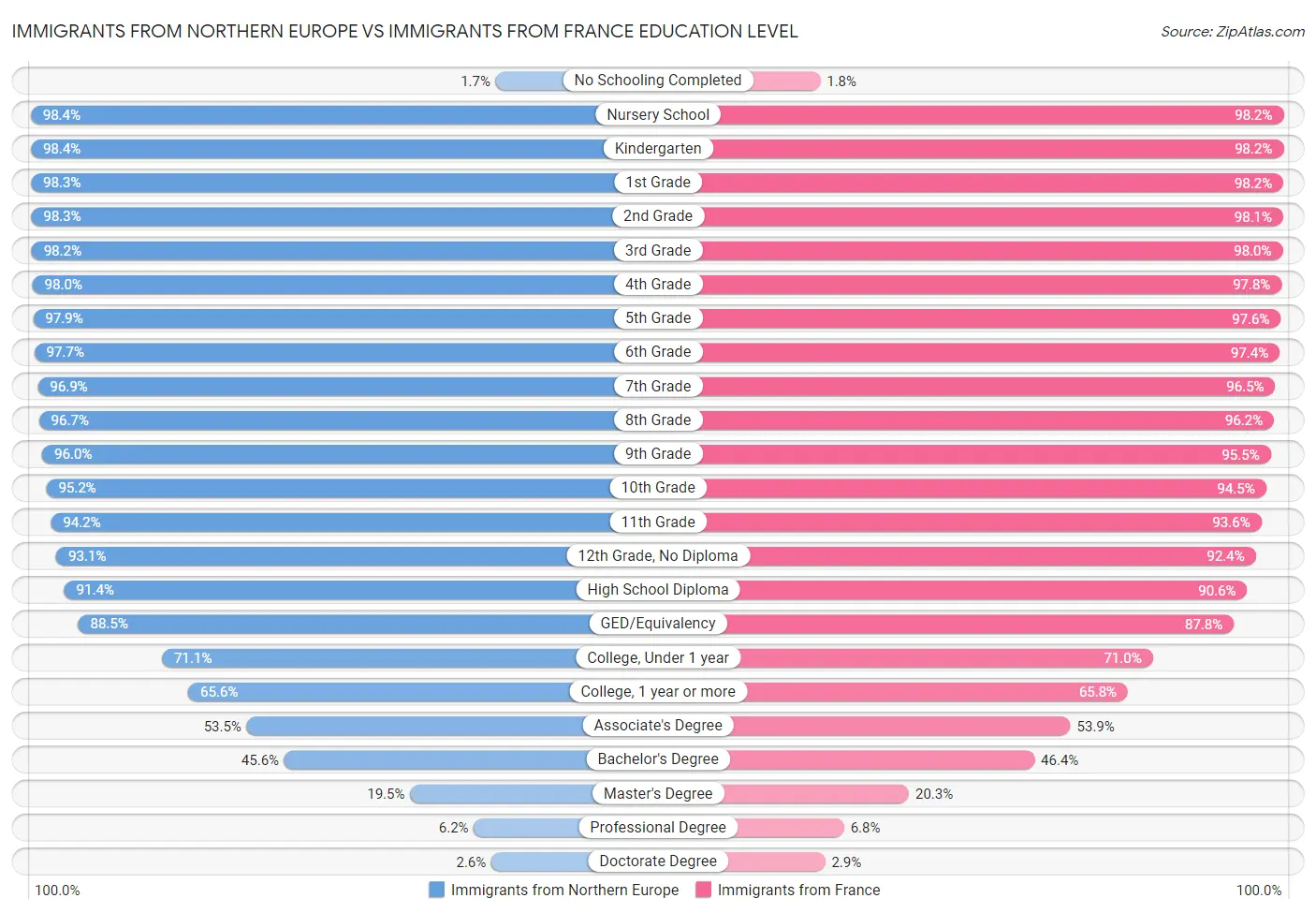 Immigrants from Northern Europe vs Immigrants from France Education Level