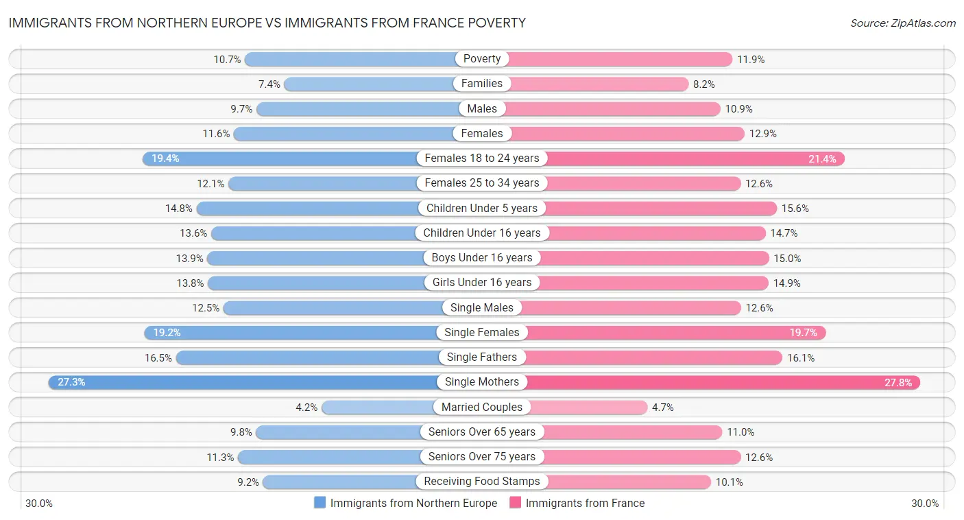 Immigrants from Northern Europe vs Immigrants from France Poverty