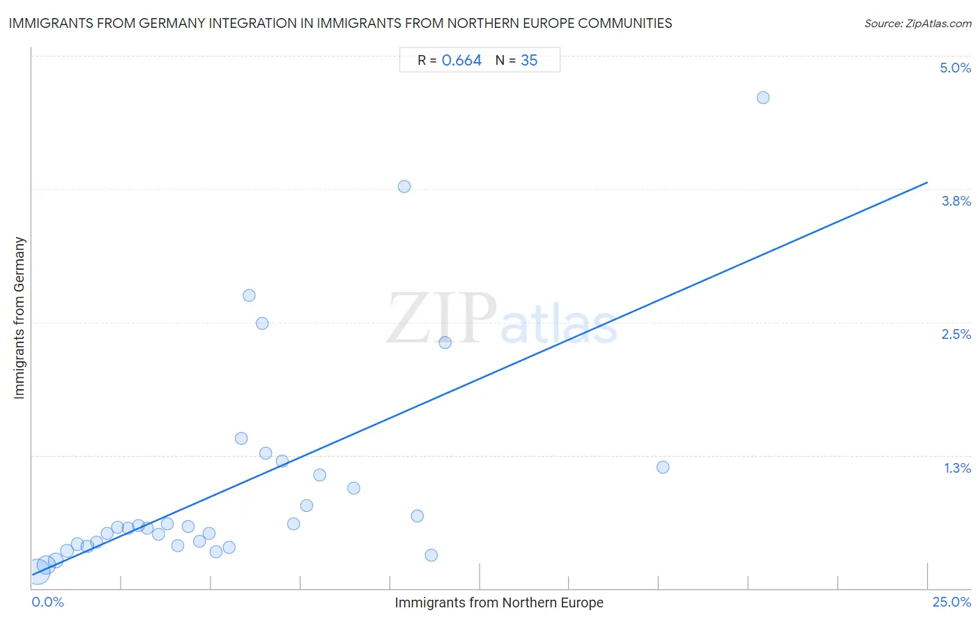 Immigrants from Northern Europe Integration in Immigrants from Germany Communities