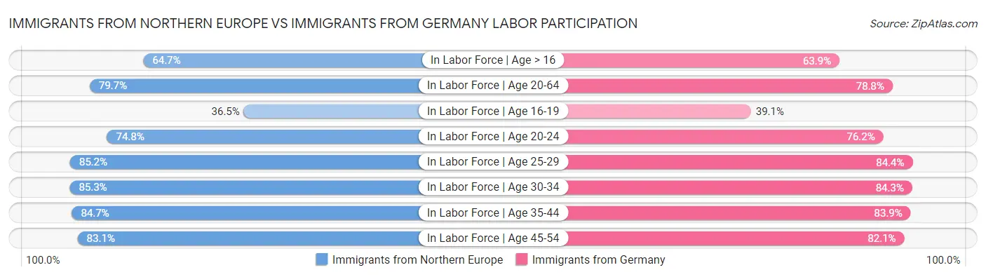 Immigrants from Northern Europe vs Immigrants from Germany Labor Participation