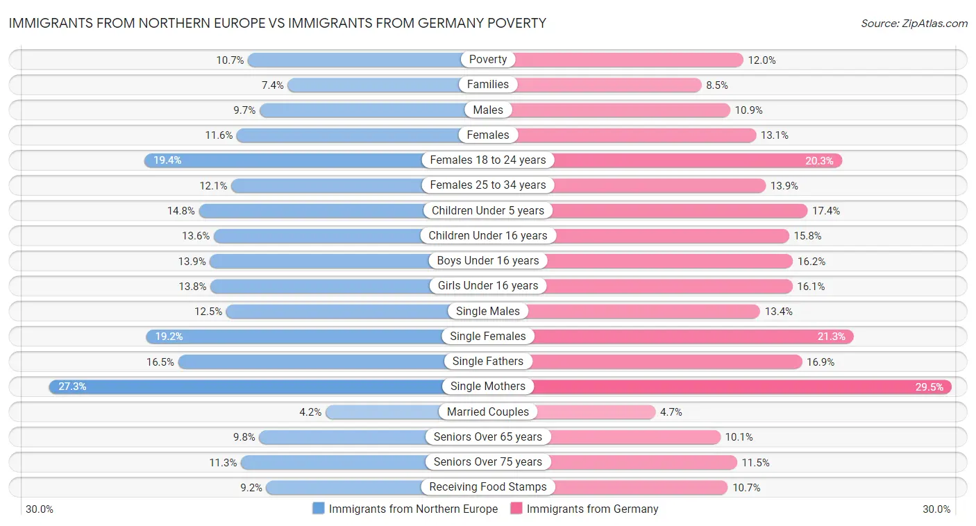 Immigrants from Northern Europe vs Immigrants from Germany Poverty