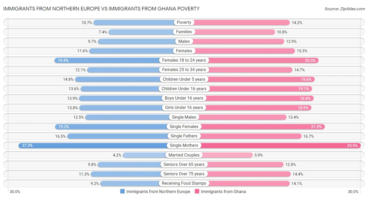 Immigrants from Northern Europe vs Immigrants from Ghana Poverty