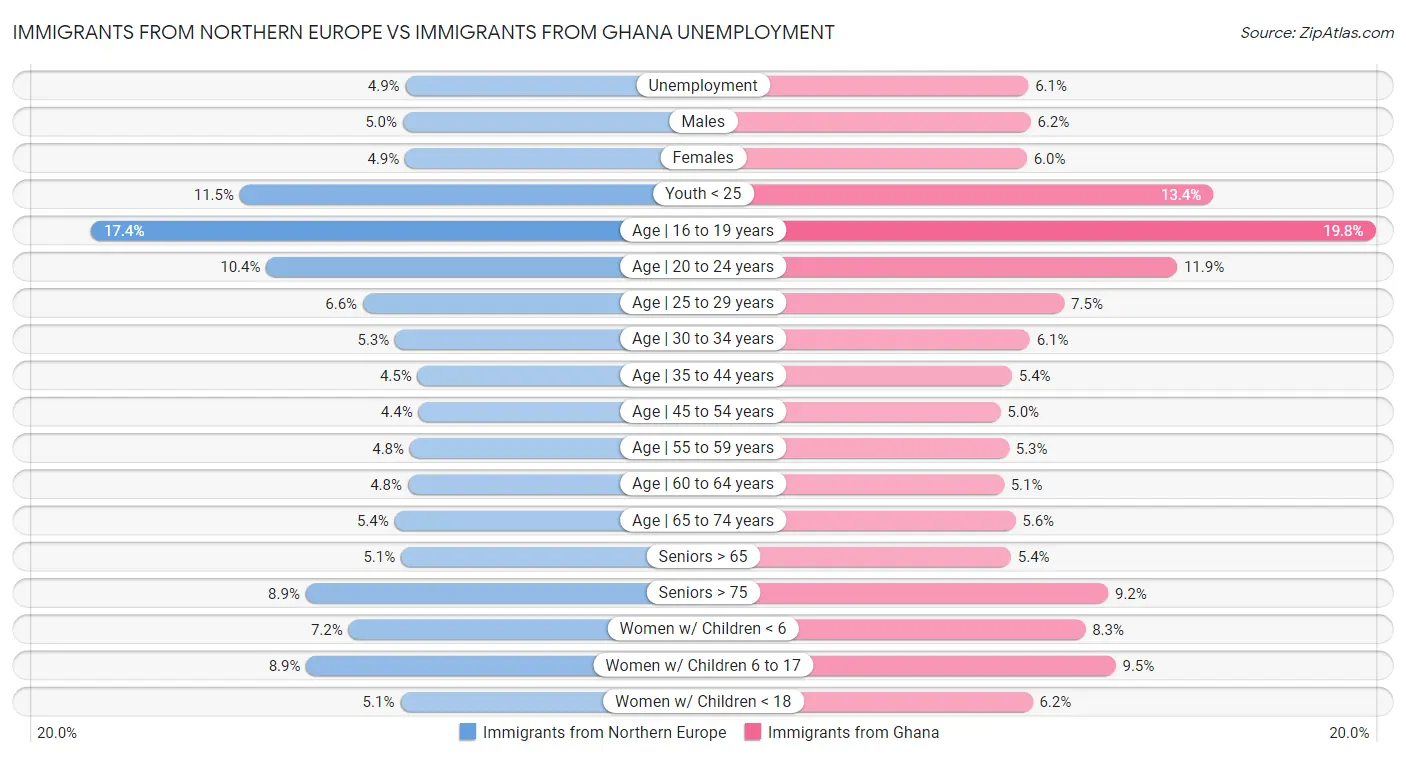Immigrants from Northern Europe vs Immigrants from Ghana Unemployment