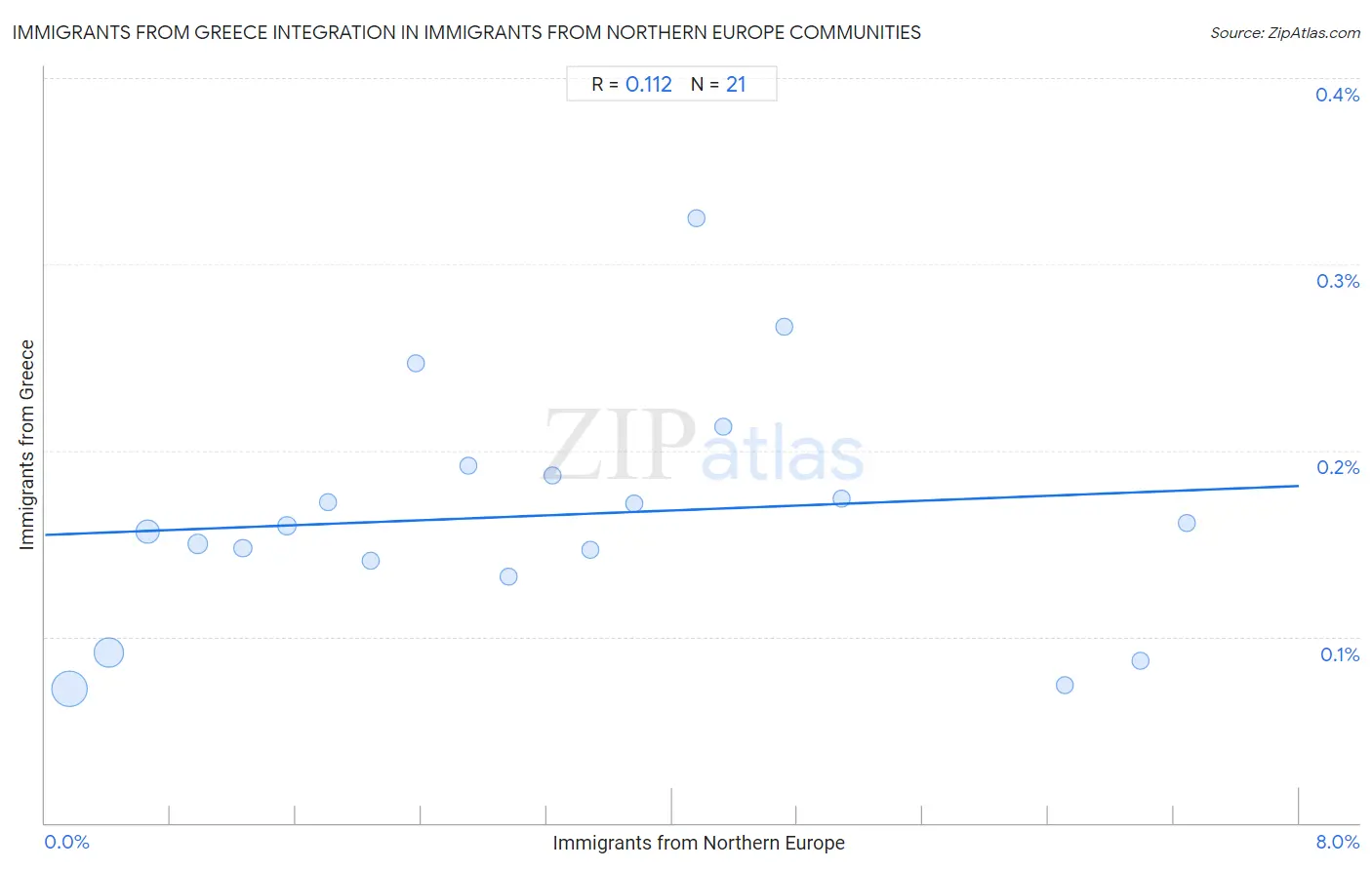 Immigrants from Northern Europe Integration in Immigrants from Greece Communities