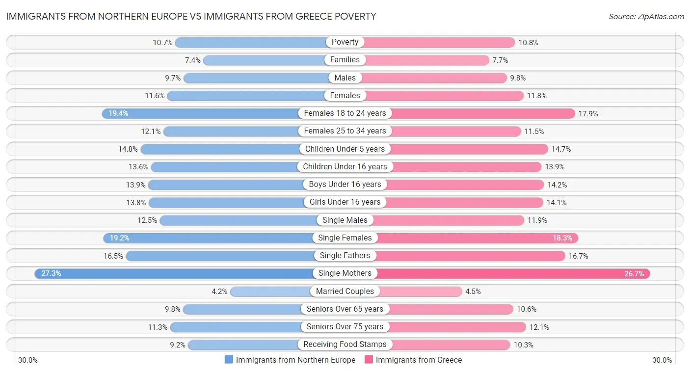 Immigrants from Northern Europe vs Immigrants from Greece Poverty