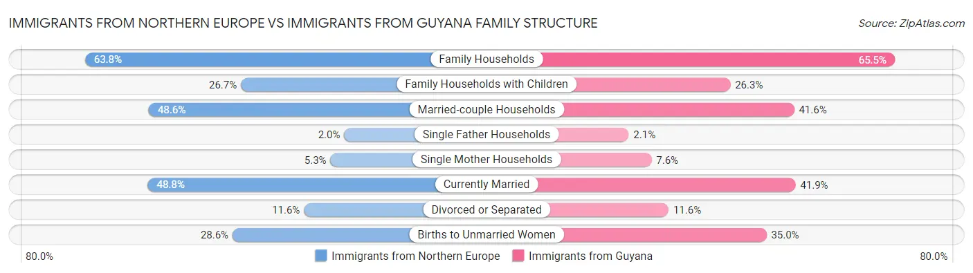 Immigrants from Northern Europe vs Immigrants from Guyana Family Structure
