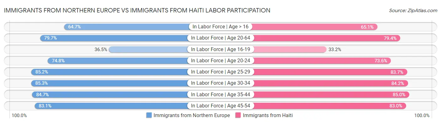 Immigrants from Northern Europe vs Immigrants from Haiti Labor Participation