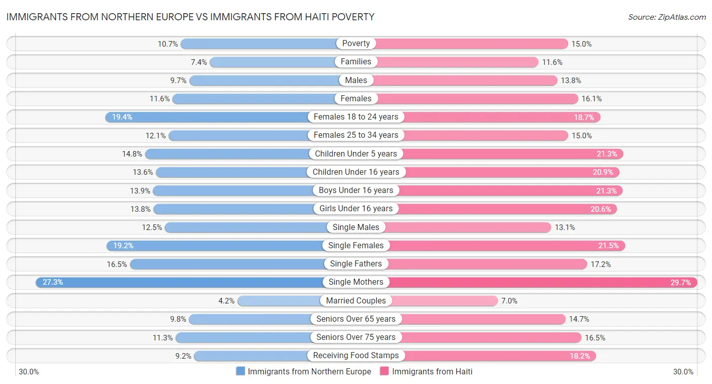 Immigrants from Northern Europe vs Immigrants from Haiti Poverty