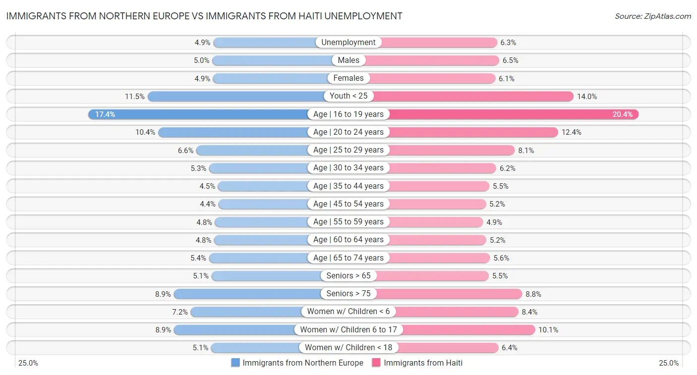 Immigrants from Northern Europe vs Immigrants from Haiti Unemployment