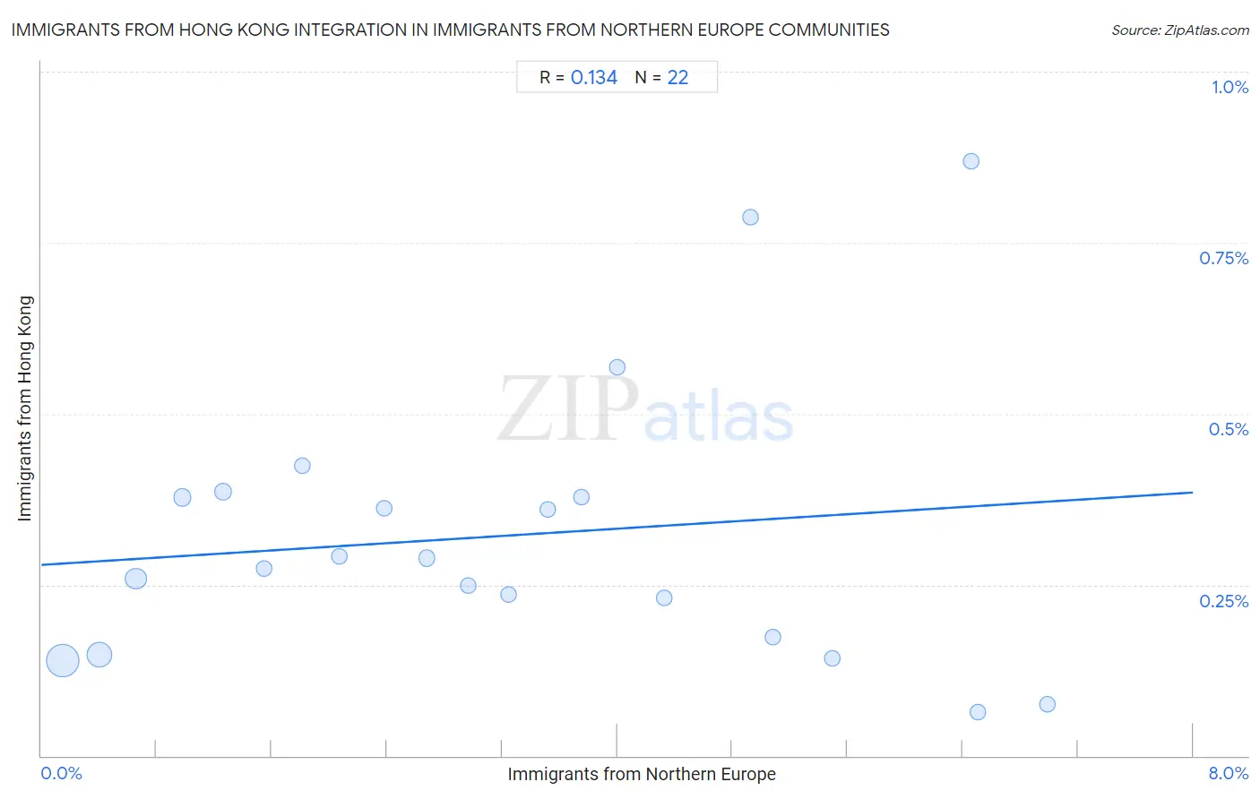 Immigrants from Northern Europe Integration in Immigrants from Hong Kong Communities