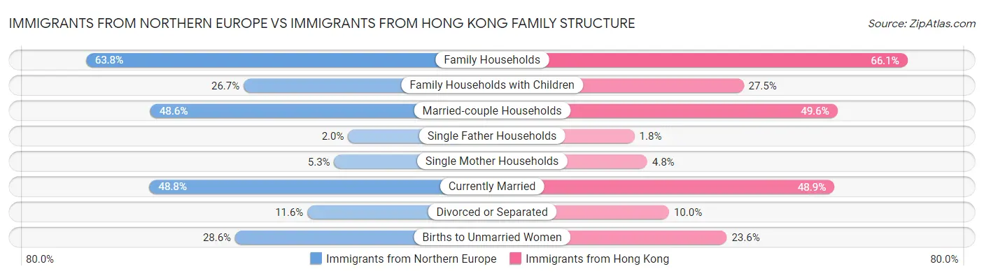 Immigrants from Northern Europe vs Immigrants from Hong Kong Family Structure