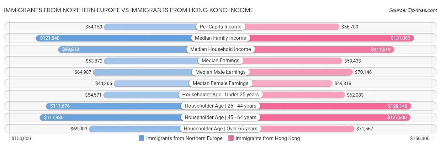 Immigrants from Northern Europe vs Immigrants from Hong Kong Income