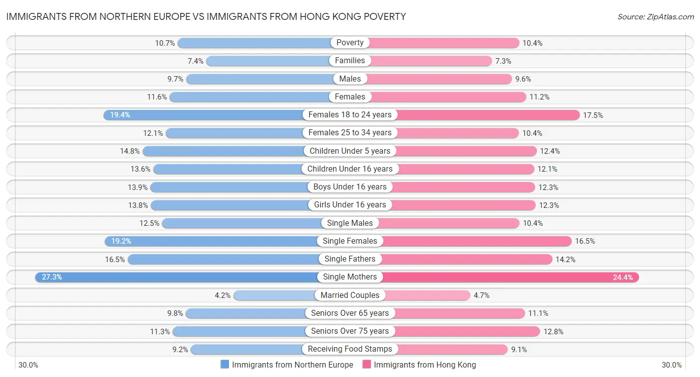 Immigrants from Northern Europe vs Immigrants from Hong Kong Poverty
