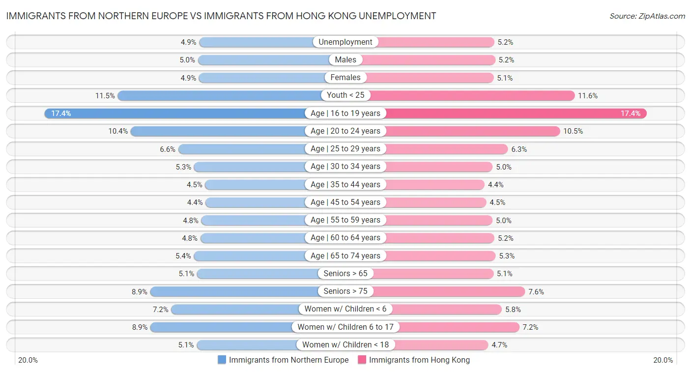 Immigrants from Northern Europe vs Immigrants from Hong Kong Unemployment