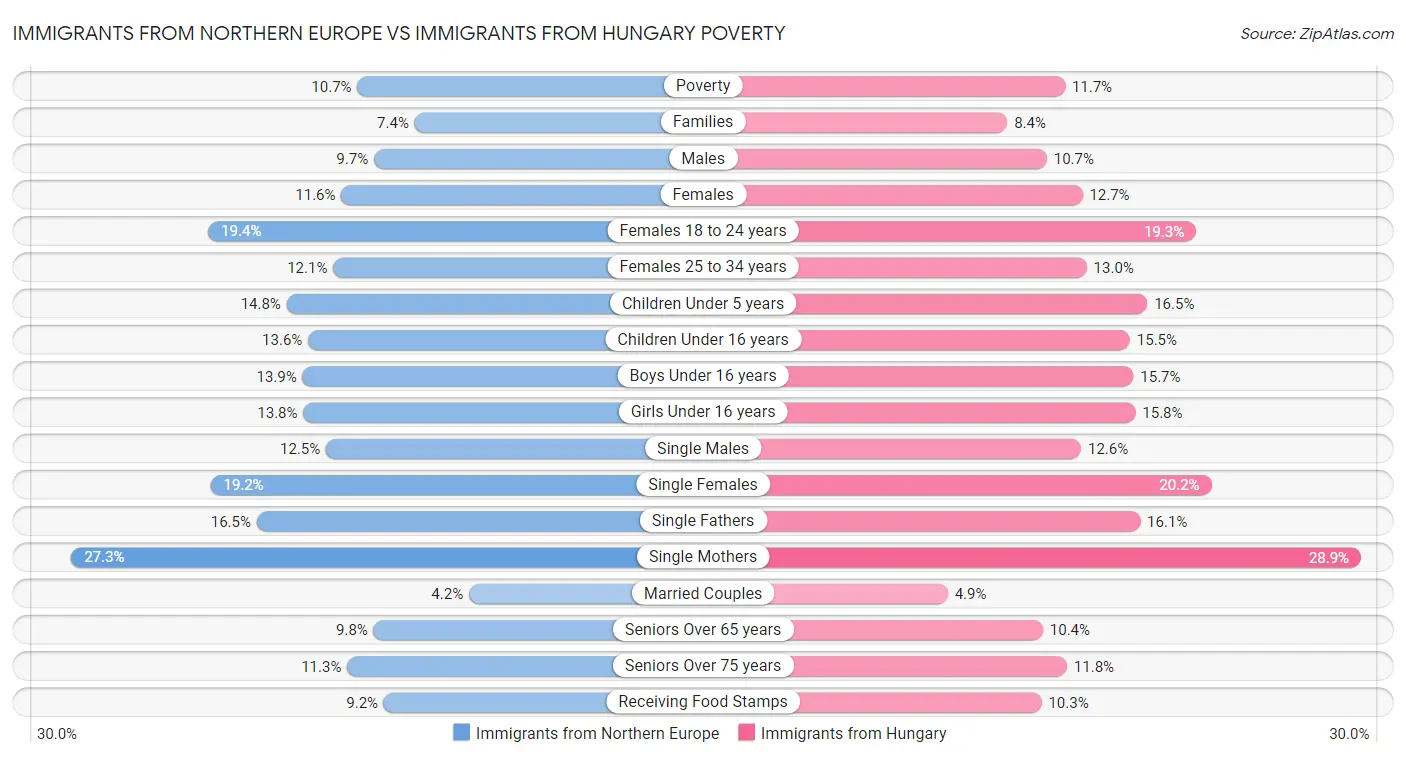 Immigrants from Northern Europe vs Immigrants from Hungary Poverty