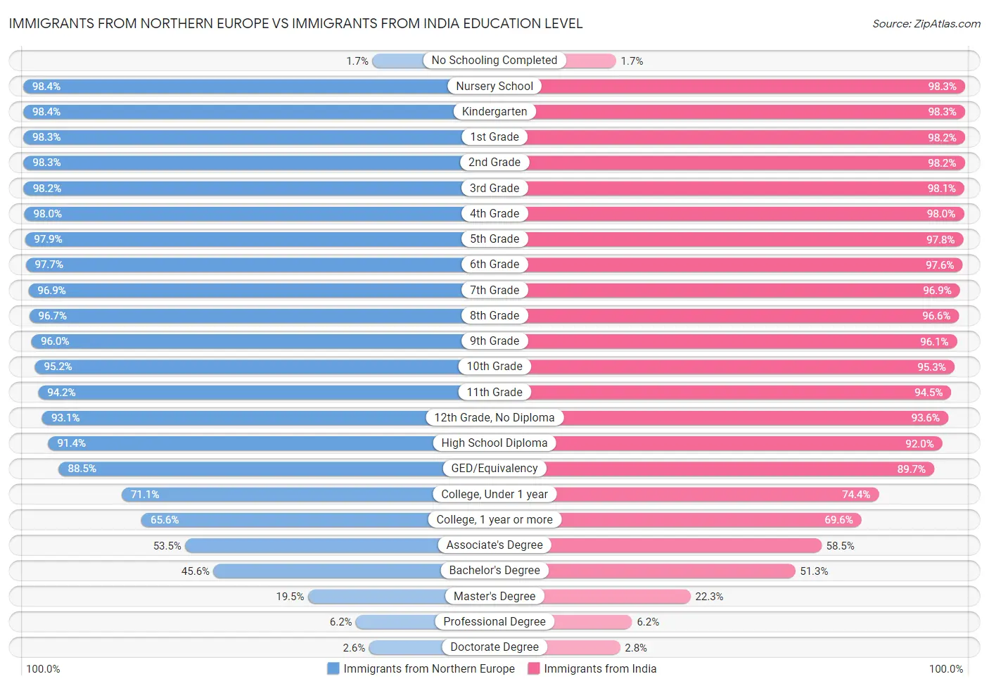Immigrants from Northern Europe vs Immigrants from India Education Level