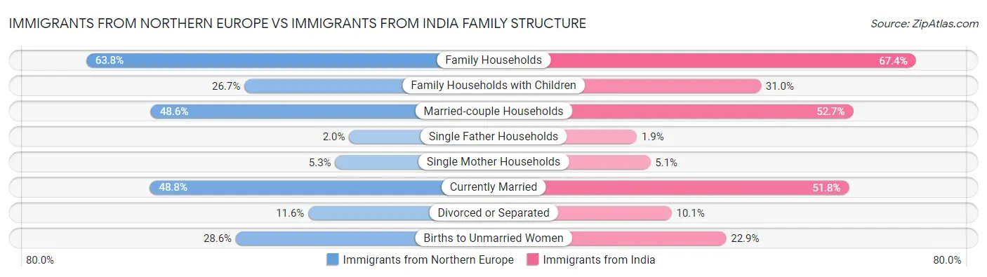 Immigrants from Northern Europe vs Immigrants from India Family Structure