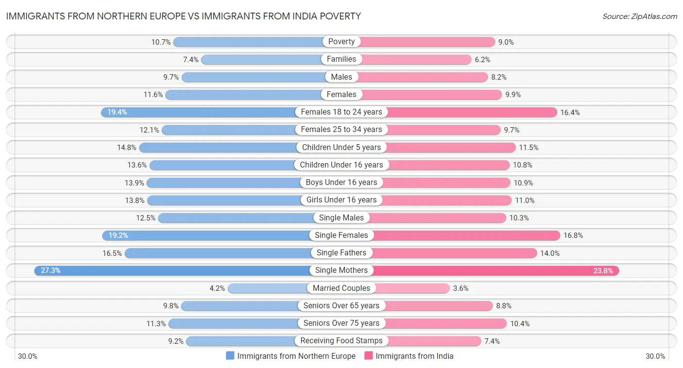 Immigrants from Northern Europe vs Immigrants from India Poverty