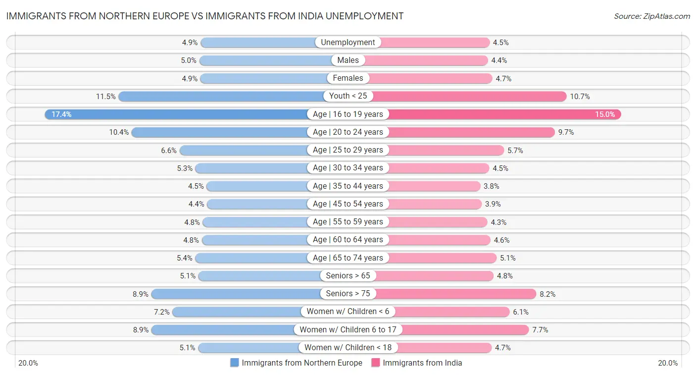 Immigrants from Northern Europe vs Immigrants from India Unemployment