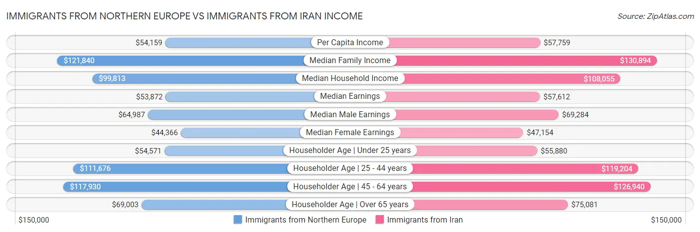 Immigrants from Northern Europe vs Immigrants from Iran Income