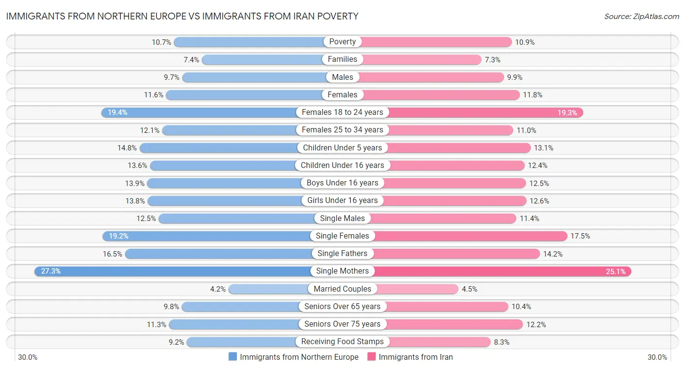 Immigrants from Northern Europe vs Immigrants from Iran Poverty