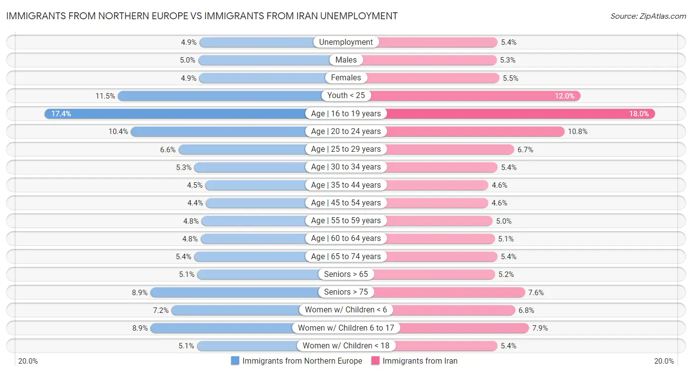 Immigrants from Northern Europe vs Immigrants from Iran Unemployment