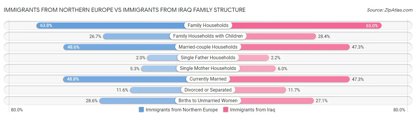 Immigrants from Northern Europe vs Immigrants from Iraq Family Structure