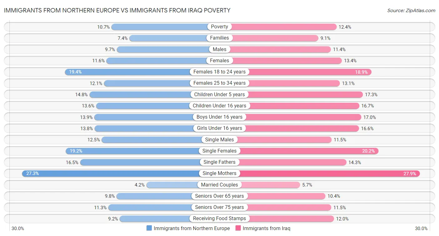 Immigrants from Northern Europe vs Immigrants from Iraq Poverty
