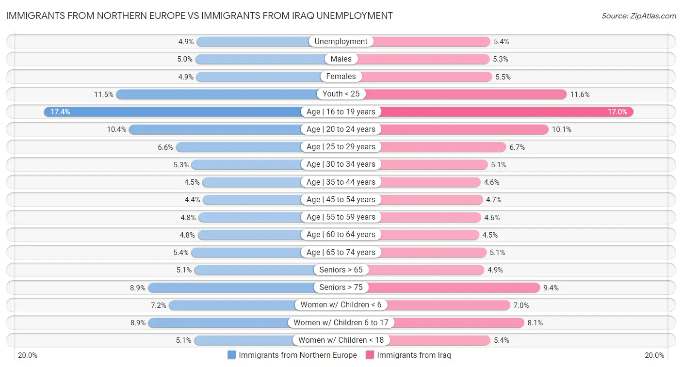 Immigrants from Northern Europe vs Immigrants from Iraq Unemployment