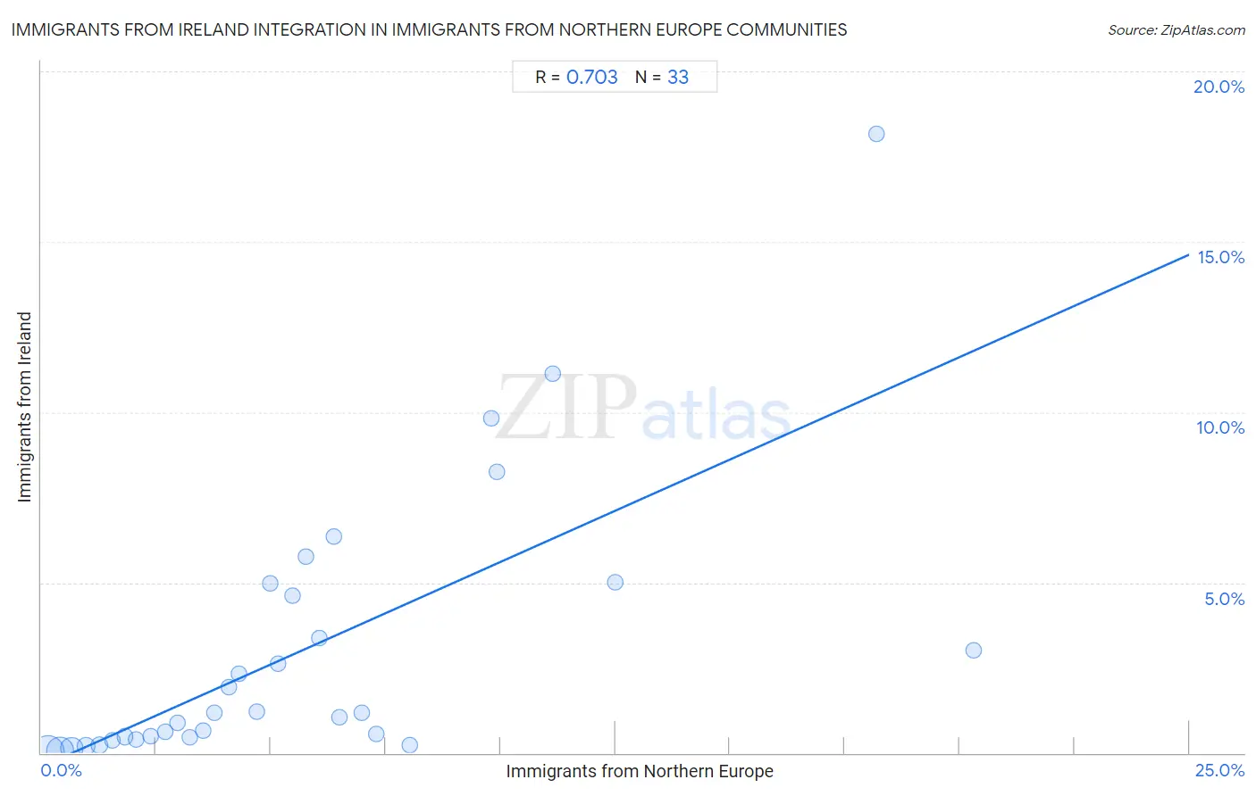 Immigrants from Northern Europe Integration in Immigrants from Ireland Communities