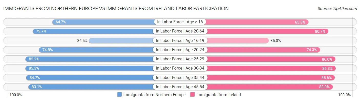Immigrants from Northern Europe vs Immigrants from Ireland Labor Participation
