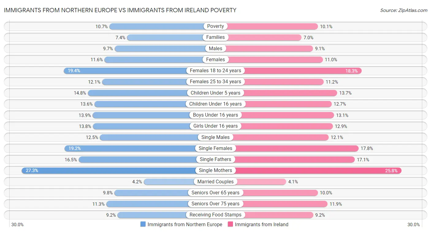 Immigrants from Northern Europe vs Immigrants from Ireland Poverty