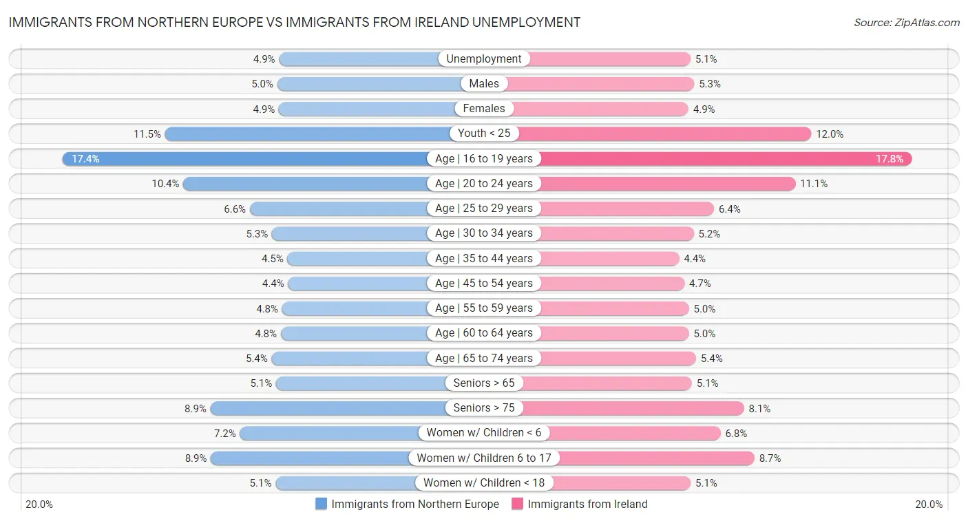 Immigrants from Northern Europe vs Immigrants from Ireland Unemployment