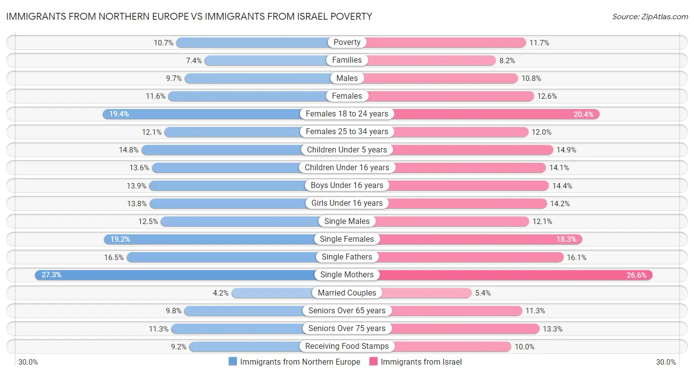 Immigrants from Northern Europe vs Immigrants from Israel Poverty