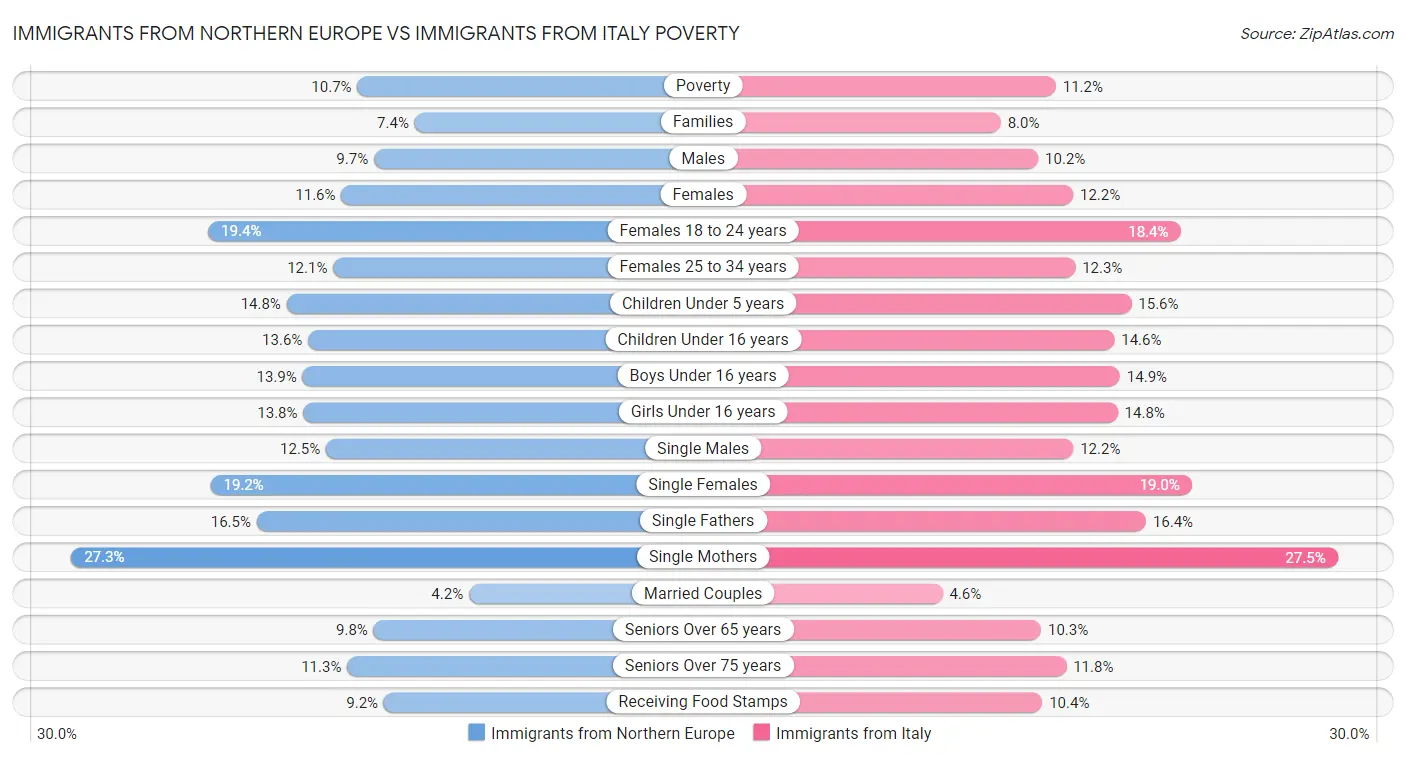 Immigrants from Northern Europe vs Immigrants from Italy Poverty
