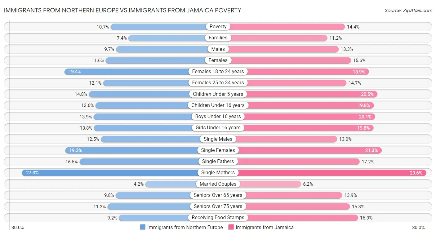 Immigrants from Northern Europe vs Immigrants from Jamaica Poverty