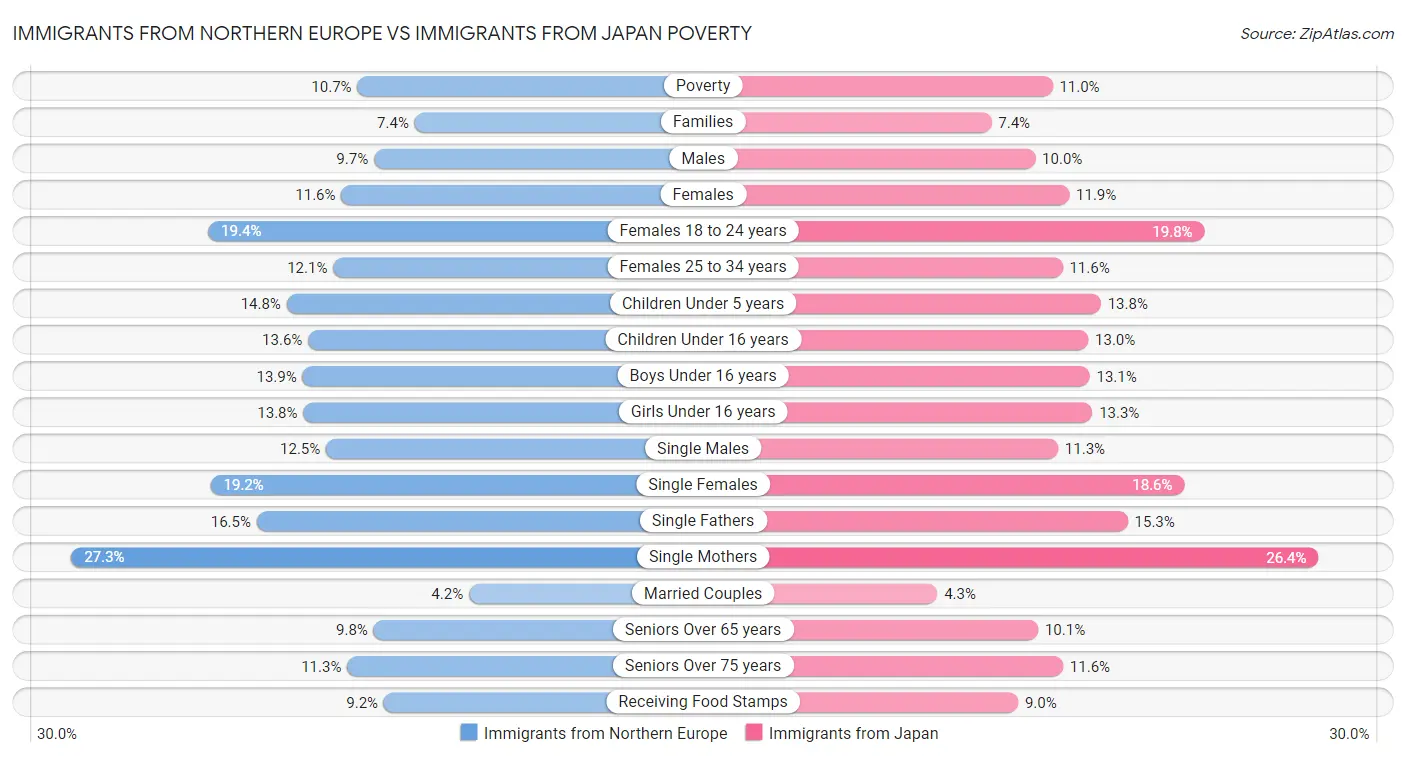 Immigrants from Northern Europe vs Immigrants from Japan Poverty