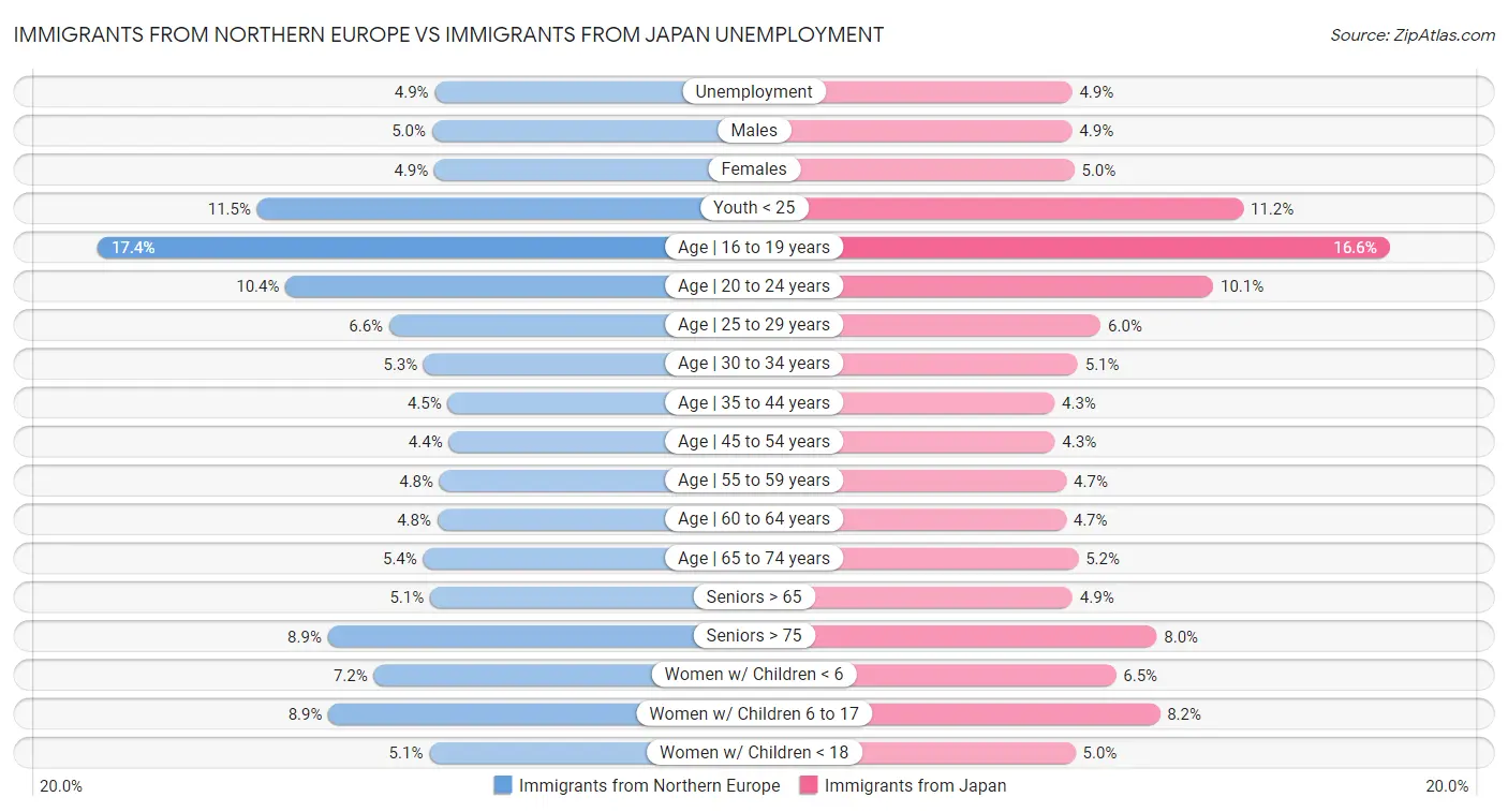 Immigrants from Northern Europe vs Immigrants from Japan Unemployment