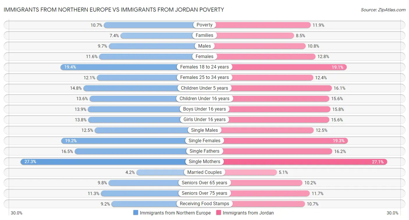 Immigrants from Northern Europe vs Immigrants from Jordan Poverty