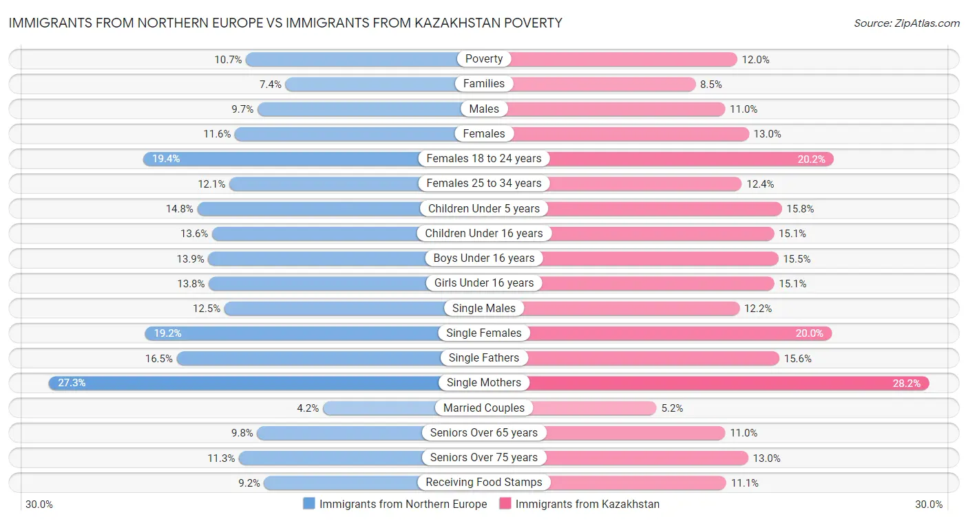 Immigrants from Northern Europe vs Immigrants from Kazakhstan Poverty