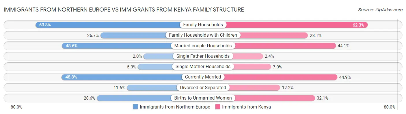 Immigrants from Northern Europe vs Immigrants from Kenya Family Structure