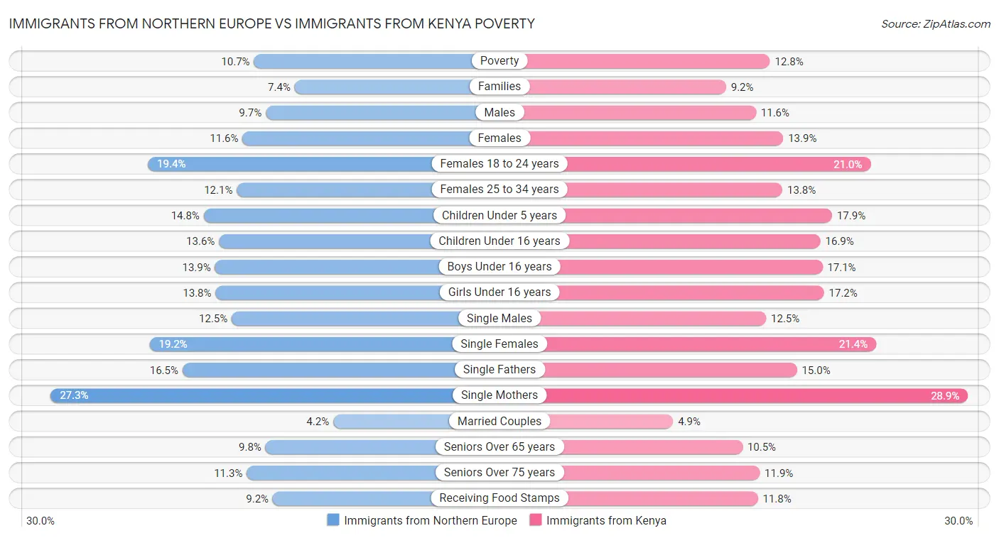 Immigrants from Northern Europe vs Immigrants from Kenya Poverty