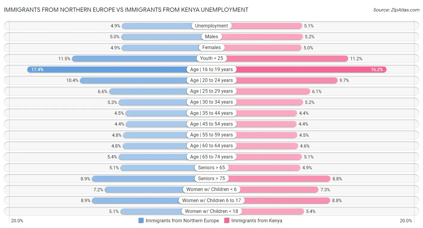 Immigrants from Northern Europe vs Immigrants from Kenya Unemployment