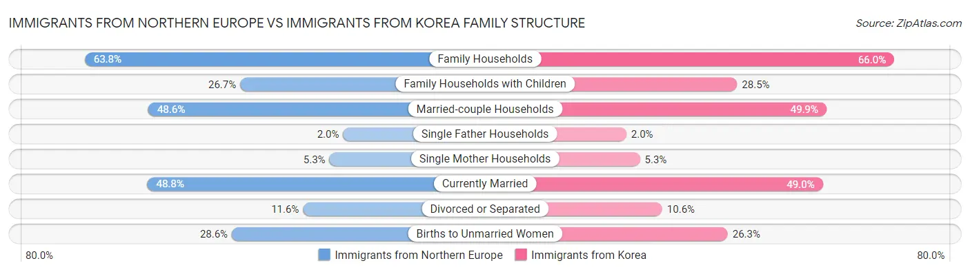 Immigrants from Northern Europe vs Immigrants from Korea Family Structure