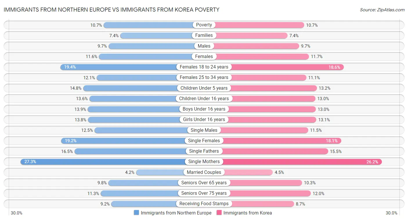 Immigrants from Northern Europe vs Immigrants from Korea Poverty
