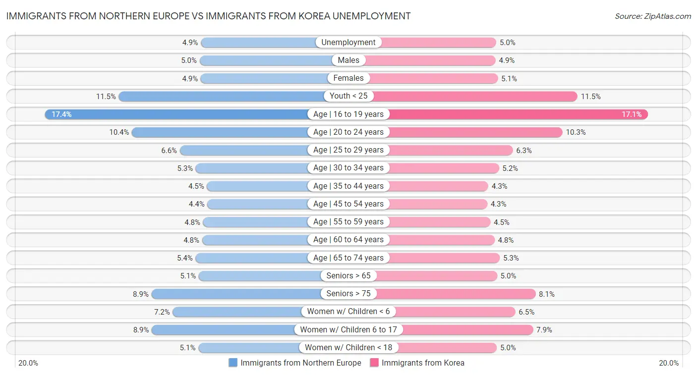 Immigrants from Northern Europe vs Immigrants from Korea Unemployment