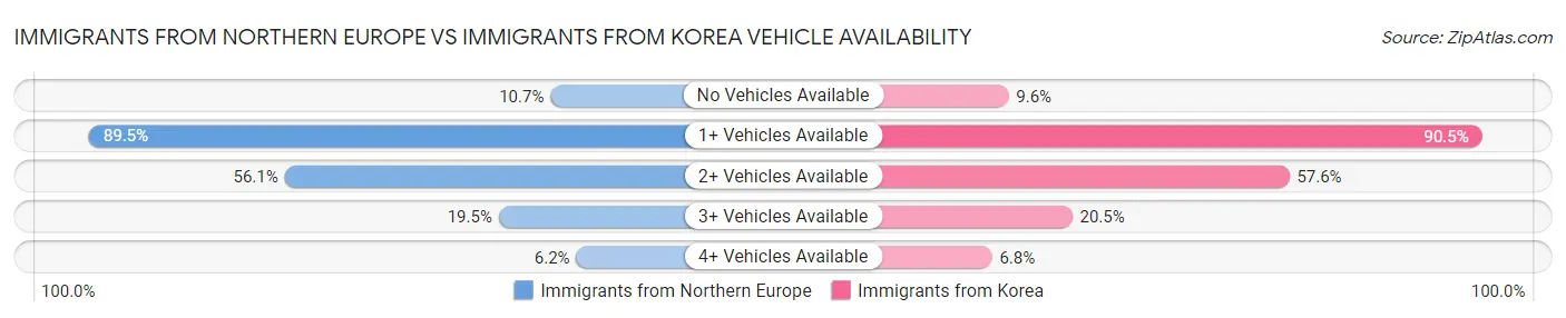Immigrants from Northern Europe vs Immigrants from Korea Vehicle Availability