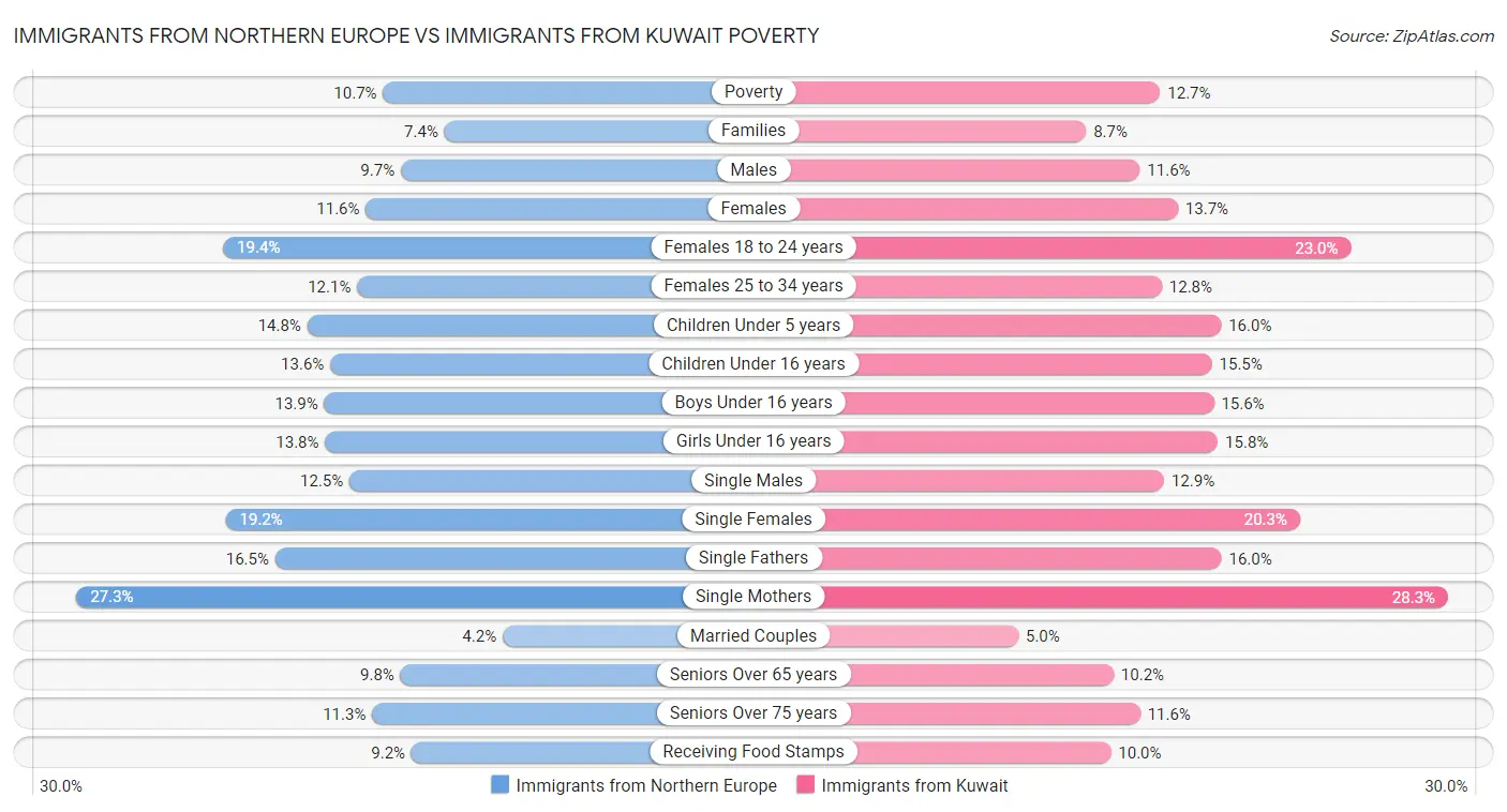 Immigrants from Northern Europe vs Immigrants from Kuwait Poverty