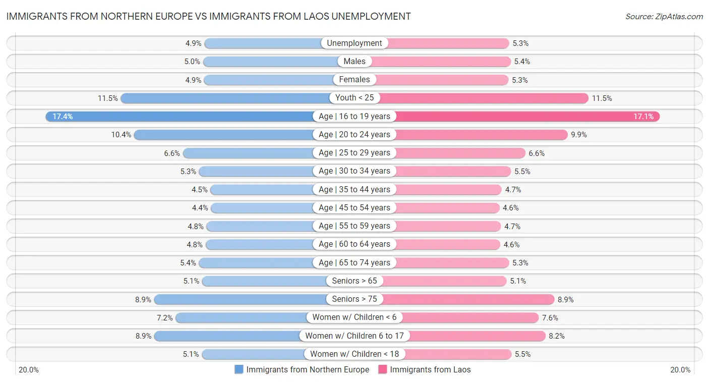 Immigrants from Northern Europe vs Immigrants from Laos Unemployment