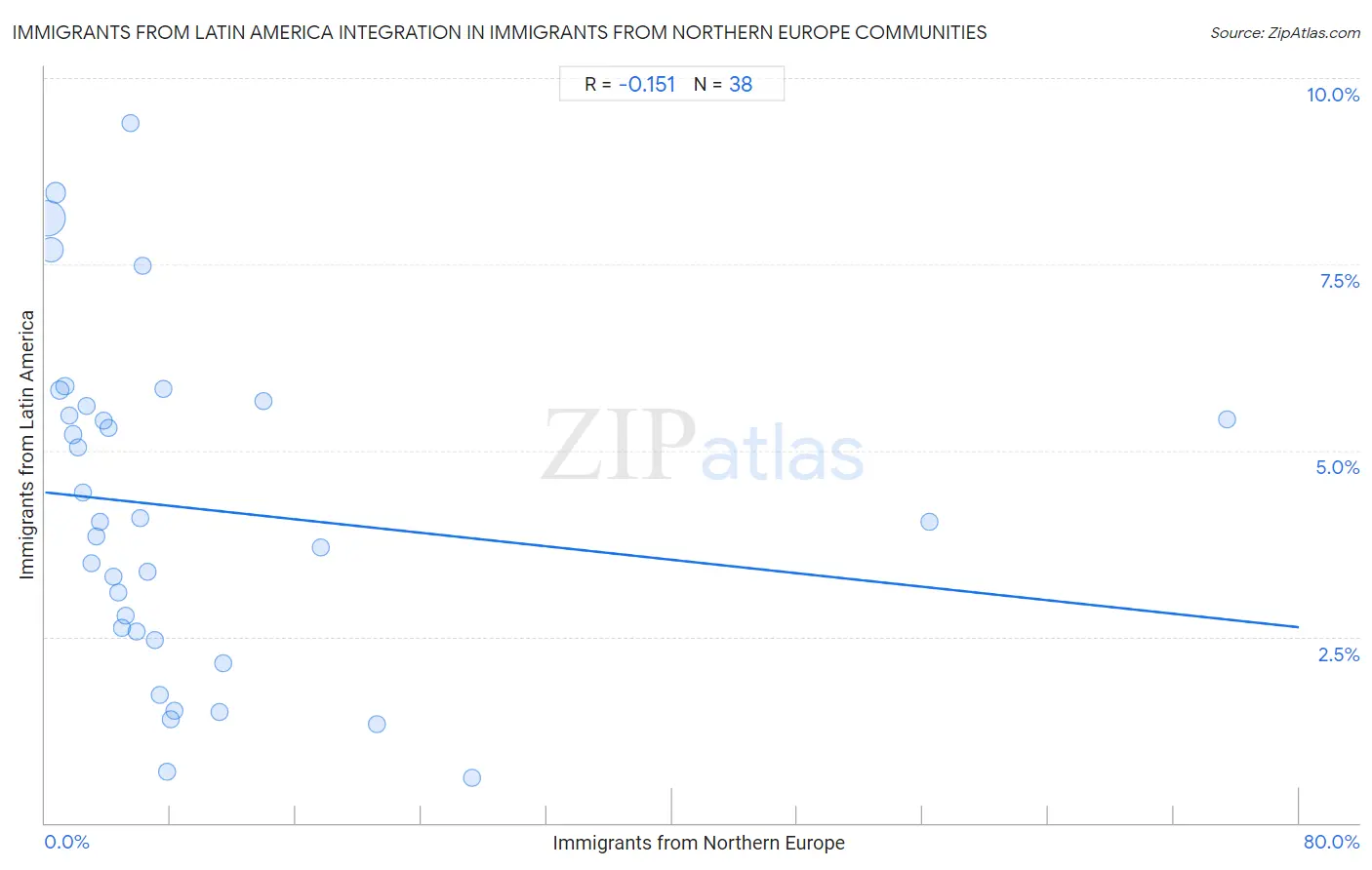 Immigrants from Northern Europe Integration in Immigrants from Latin America Communities